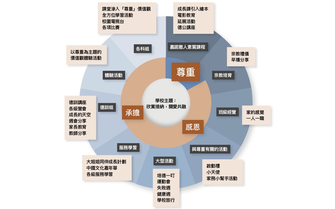 以感恩、尊重、承擔作為核心元素